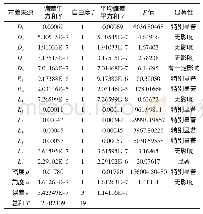 表7 方差分析：发动机平衡系统配重块加工质量影响因素分析