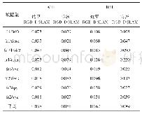 《表2 对比传统RGB-D SLAM方法在不同数据集上的ATE与RPE误差》
