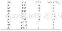 《表3 作业班组组建表：船舶曲面分段建造作业调度数字化仿真与优化》