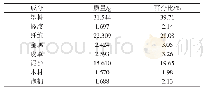 表1 ASR样品成分：报废汽车破碎残余物及其塑料组分的催化热解研究