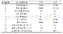 《表2 控制参数：基于特征选择遗传算法对混合动力汽车的研究》