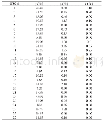 《表4 参数超差率试验结果汇总》