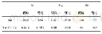 表7 三测量项结果分析表