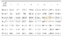 《表2 不同速度下前8阶模态频率数值解/（Hz)》