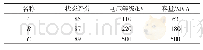 《表2 主变压器参数：计及全寿命周期成本的主变压器检修方案研究》