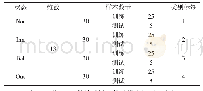 表2 SVM输入样本参数