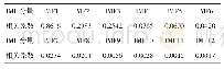 表1 滚动体故障IMF相关系数