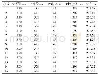 《表1 设备名称及型号：扒谷作业数值模拟及优化》