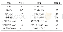 《表1 DSPMVM设计参数》