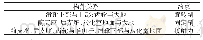 《表2 各部件间约束关系：推焦装置刚柔耦合模型动力学仿真分析》