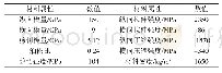 《表2 T700/YPH-308的材料属性》