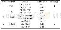 《表2 地铁转向架模块信息》