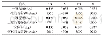 表2 减振器轮毂Hub端扭振振幅计算值与实验值对比