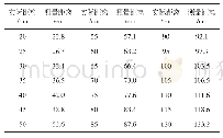 《表1 尺量的距离与传感器测的距离数值表》