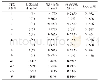 表4 试验设计及HS50最大应变试验结果