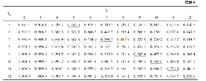表4 λp=2～12、Nbw=0～12的Poisson分布表