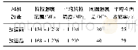 《表3 风机改造前后SWRH82B线材力学性能检验结果》