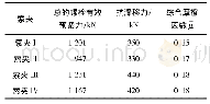 《表3 索夹与索体间抗滑移摩擦因数》