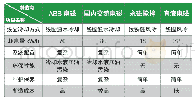 《表2 与国内外同类产品技术性能对比表（30吨为例）》