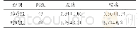 《表2 治疗组与对照组临床主要症状持续时间比较    d》
