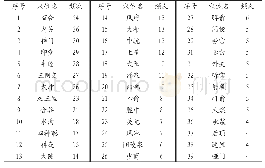 《表1 针刺治疗精神分裂症使用频次≥4的穴位统计》