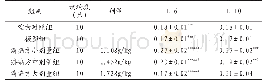 表4 各组小鼠关节组织中IL-6、IL-10蛋白表达比较 (±s)