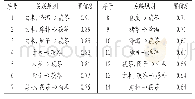 《表3《临证指南医案·肿胀》处方置信度≥0.6的药物组合》