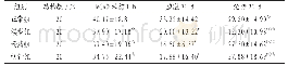 表3 各组大鼠各时期旷场试验得分比较（±s）单位：分