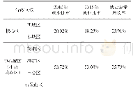 《表4 北京各区就业岗位比重及增长情况》