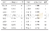 《表4 指标计算结果：基于数据包络分析的单向交通网络运行效率评价》