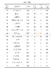 表5 某市1路公交早高峰时段上下客流信息