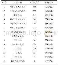 《表7 通信信号系统风险设备程度等级》