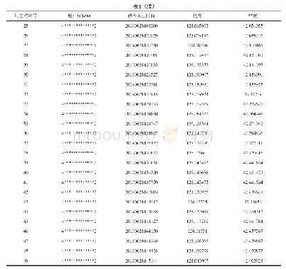 表1 景区范围内游客轨迹点对应的手机信令内容