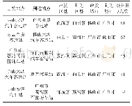 《表1 2 公路出行热门线路统计》