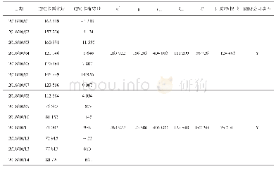 表1 库存相关变量对比（单位：张）