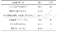 《表2 冷链物流市场进入和运营的影响因素指标权重排序》