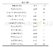 表2 冷链物流市场进入和运营的影响因素指标权重排序