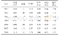 《表2 2012—2018年我国道路客运行业市场主体》