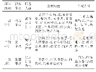 《表2 各级别驿站定位及主要功能》