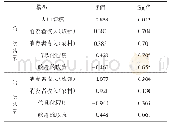 《表8 排除变量分析结果：河南省域快递服务的空间差异》
