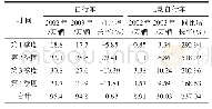 表2 2002—2003年上海市自行车和电动自行车新车上牌数及同比增长率[28-29]