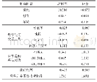 表6 传导机制探讨：考虑汽车共享服务的出行方式选择影响因素研究