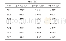 表6 中部地区货运行业综合指数