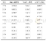 表7 西部地区货运行业综合指数