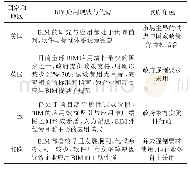 《表1 部分国家和地区BIM应用现状对比》