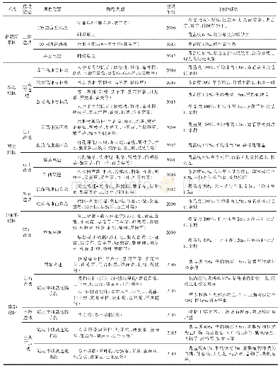 《表2 不同区域主要边坡类型、植被防护措施及防护现状》