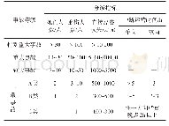 表1 上海市轨道交通运营安全事故分级表