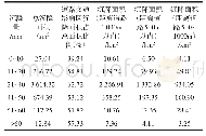 表3 2003年12月—2004年12月道路交通影响区内沉降面积