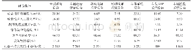 《表2 各设备输入指标和输出指标值》
