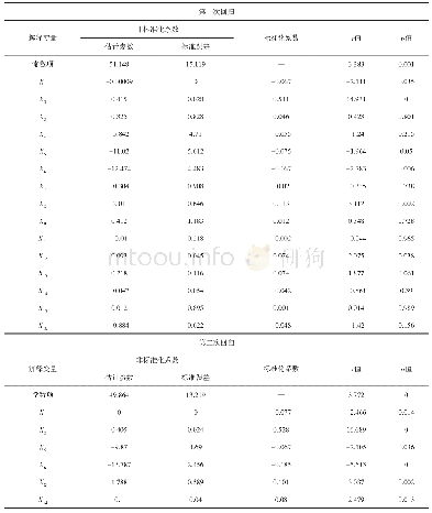 《表2 工作日早高峰出行起点分布多元线性回归分析结果》